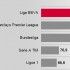 Le maglie più vendute in Europa nel 2009-2010: comanda la Liga