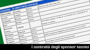 Contratti di scadenza tra sponsor tecnici e squadre