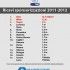 I ricavi delle sponsorizzazioni 2011-2012 in Serie A