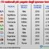 La classifica delle 10 nazionali con i migliori contratti