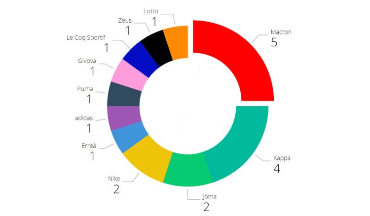 Sponsor tecnici Serie A 2018-2019