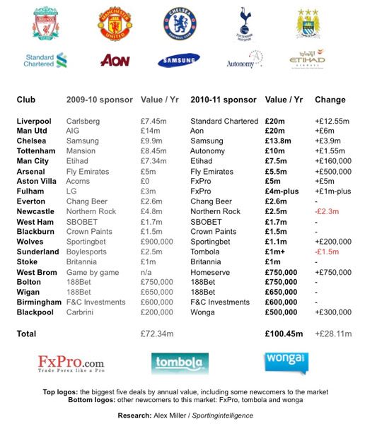 La tabella con i ricavi delle sponsorizzazioni in Premier League Ricavi sponsor Premier League 2010-2011