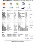 I ricavi della Premier League con le sponsorizzazioni Ricavi sponsor maglia Premier League 2011-2012