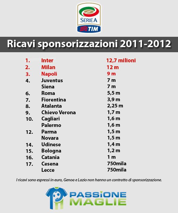 Ricavi sponsor di maglia della Serie A