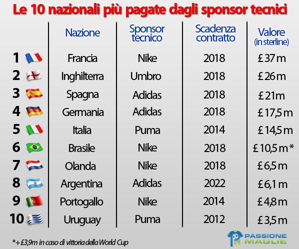 Top 10 nazionali più pagate dagli sponsor tecnici