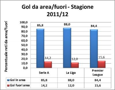 Analisi gol 2011-2012