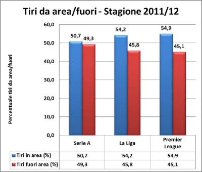 Analisi tiri in porta 2011-2012