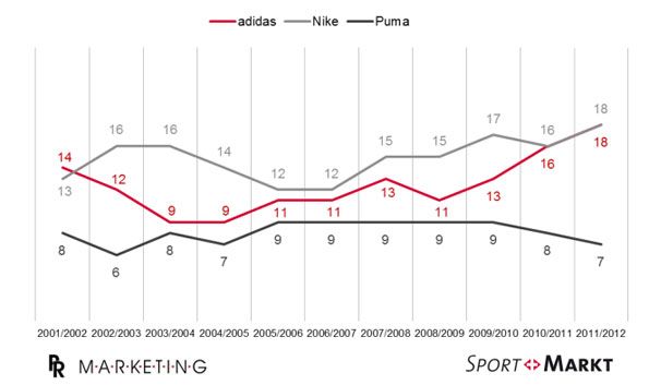 Numero delle sponsorizzazioni adidas, Nike, Puma