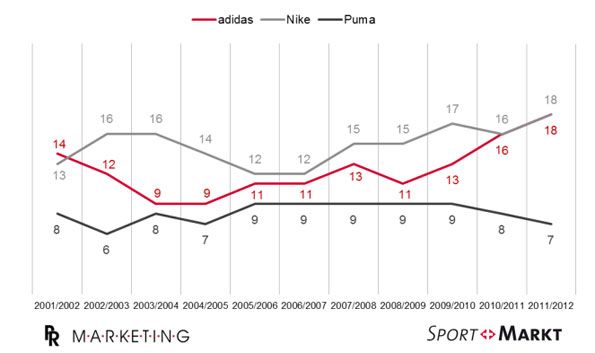 Grafico delle sponsorizzazioni adidas, Nike, Puma Numero delle sponsorizzazioni adidas, Nike, Puma