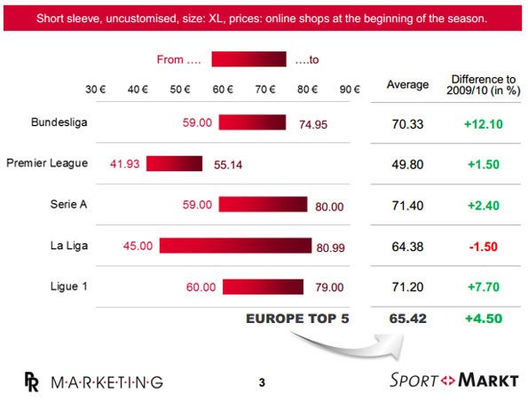 Costo maglie calcio in Europa nel 2011-2012