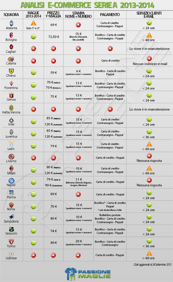 Il merchandising in Italia, analisi dei negozi online Serie A 2013-14