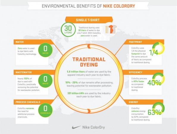 Nike ColorDry Benefici