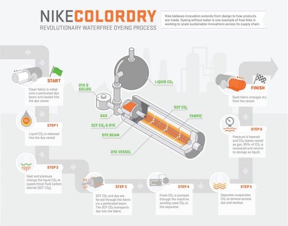 Nike ColorDry Processo