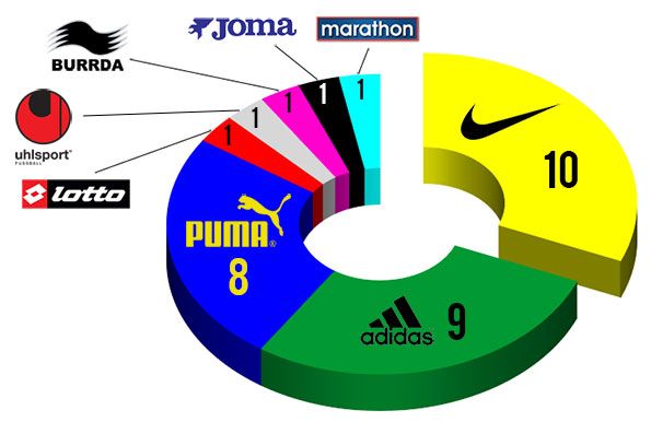 Sponsor tecnici Mondiali 2014