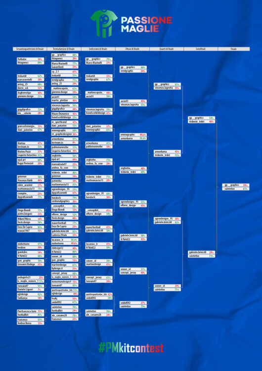 Tabellone torneo #PMkitcontest Italia finale